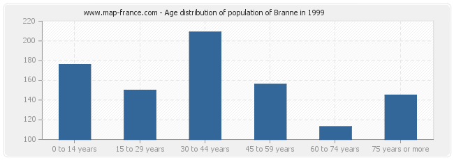 Age distribution of population of Branne in 1999