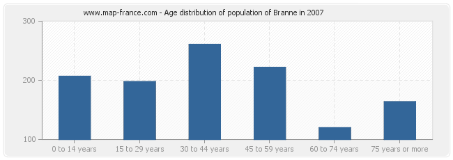 Age distribution of population of Branne in 2007