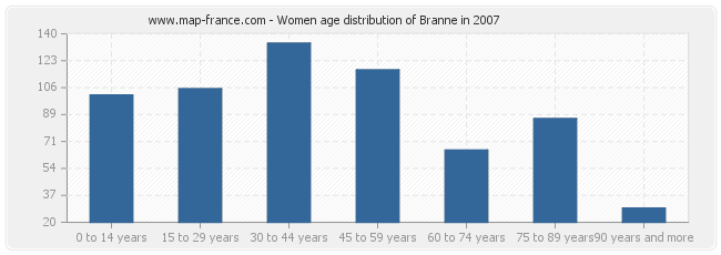 Women age distribution of Branne in 2007