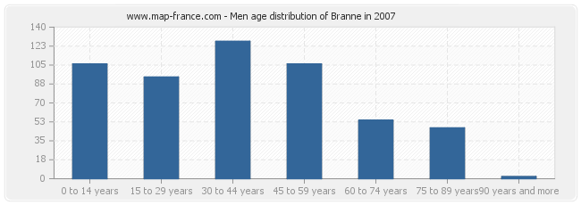 Men age distribution of Branne in 2007