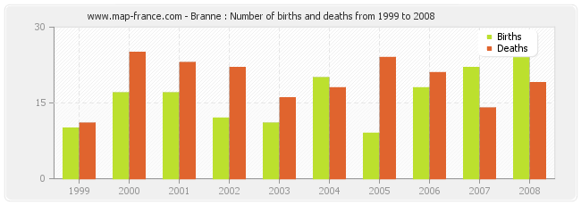 Branne : Number of births and deaths from 1999 to 2008