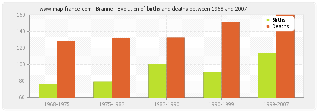 Branne : Evolution of births and deaths between 1968 and 2007