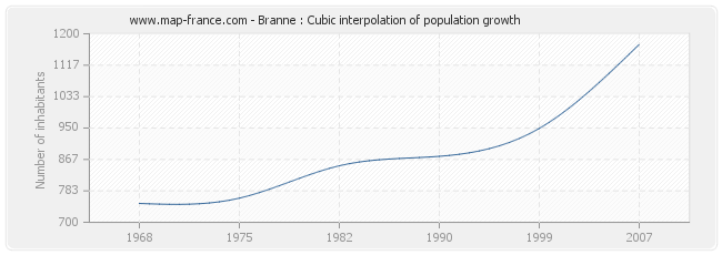 Branne : Cubic interpolation of population growth