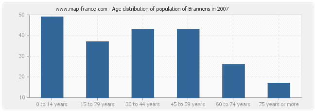 Age distribution of population of Brannens in 2007