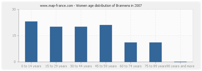 Women age distribution of Brannens in 2007