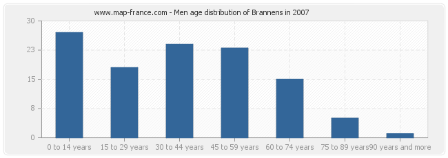 Men age distribution of Brannens in 2007