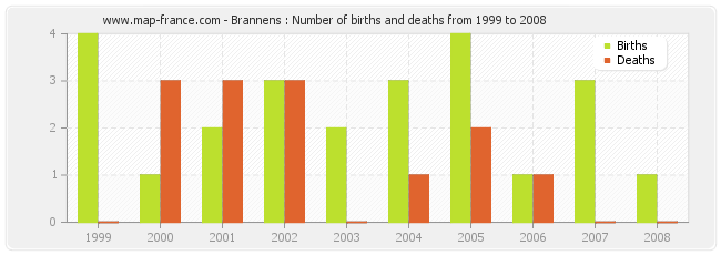 Brannens : Number of births and deaths from 1999 to 2008