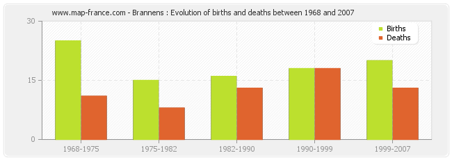 Brannens : Evolution of births and deaths between 1968 and 2007