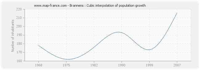 Brannens : Cubic interpolation of population growth