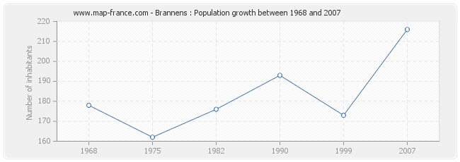 Population Brannens