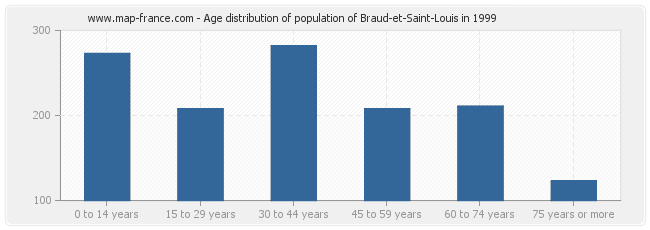 Age distribution of population of Braud-et-Saint-Louis in 1999