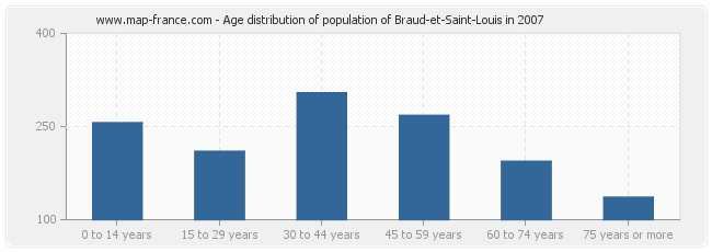 Age distribution of population of Braud-et-Saint-Louis in 2007