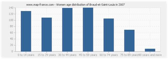 Women age distribution of Braud-et-Saint-Louis in 2007