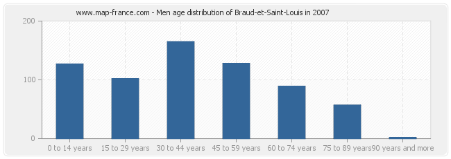 Men age distribution of Braud-et-Saint-Louis in 2007