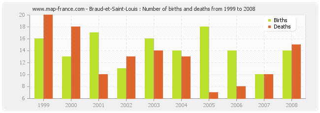 Braud-et-Saint-Louis : Number of births and deaths from 1999 to 2008