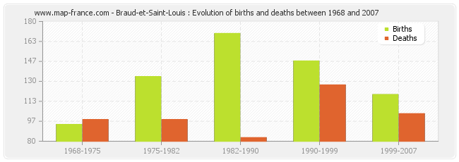 Braud-et-Saint-Louis : Evolution of births and deaths between 1968 and 2007