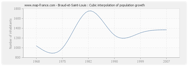 Braud-et-Saint-Louis : Cubic interpolation of population growth