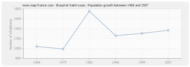 Population Braud-et-Saint-Louis