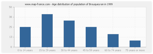 Age distribution of population of Brouqueyran in 1999