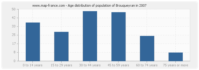 Age distribution of population of Brouqueyran in 2007