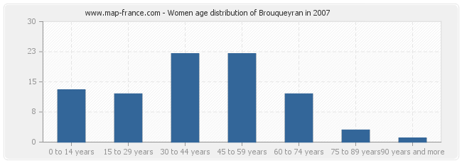 Women age distribution of Brouqueyran in 2007