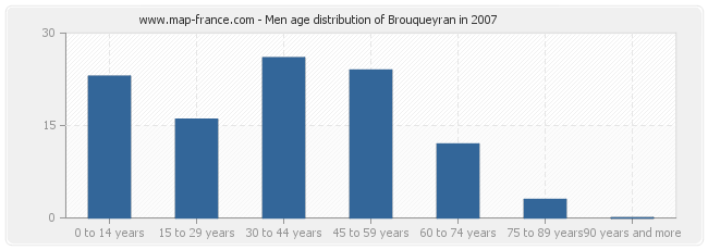 Men age distribution of Brouqueyran in 2007