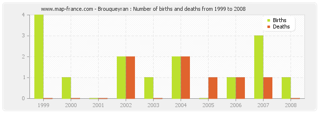 Brouqueyran : Number of births and deaths from 1999 to 2008
