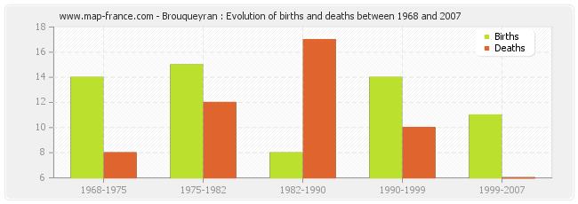 Brouqueyran : Evolution of births and deaths between 1968 and 2007