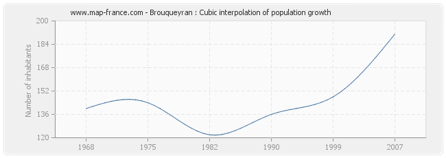 Brouqueyran : Cubic interpolation of population growth