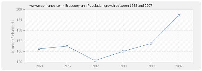 Population Brouqueyran