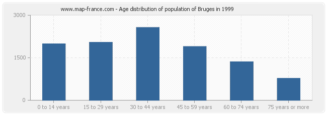 Age distribution of population of Bruges in 1999