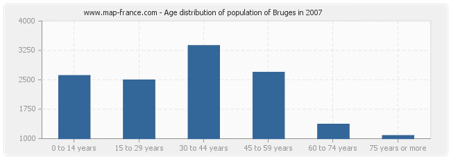 Age distribution of population of Bruges in 2007