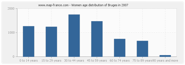 Women age distribution of Bruges in 2007