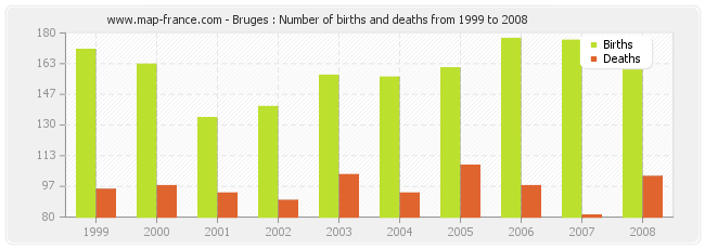 Bruges : Number of births and deaths from 1999 to 2008