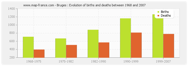 Bruges : Evolution of births and deaths between 1968 and 2007