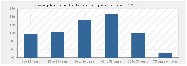 Age distribution of population of Budos in 1999