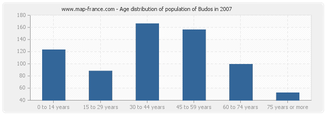 Age distribution of population of Budos in 2007