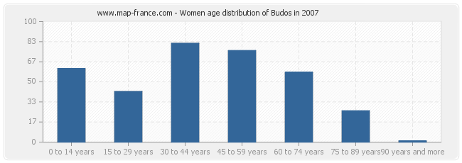 Women age distribution of Budos in 2007