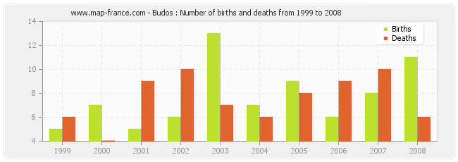 Budos : Number of births and deaths from 1999 to 2008