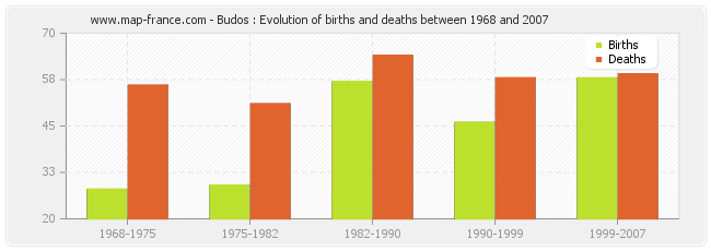 Budos : Evolution of births and deaths between 1968 and 2007
