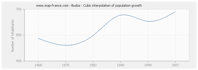 Budos : Cubic interpolation of population growth