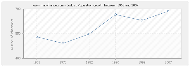 Population Budos