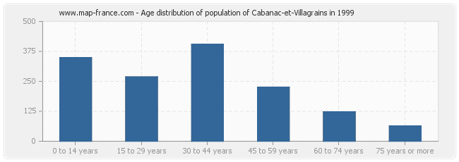 Age distribution of population of Cabanac-et-Villagrains in 1999