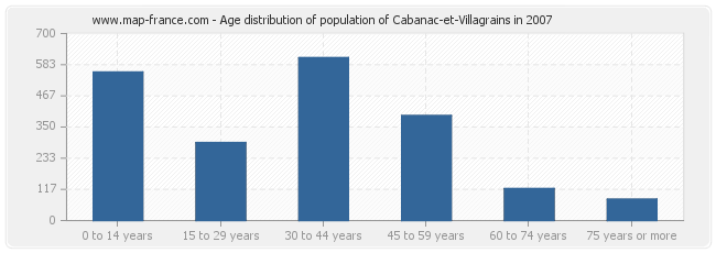 Age distribution of population of Cabanac-et-Villagrains in 2007