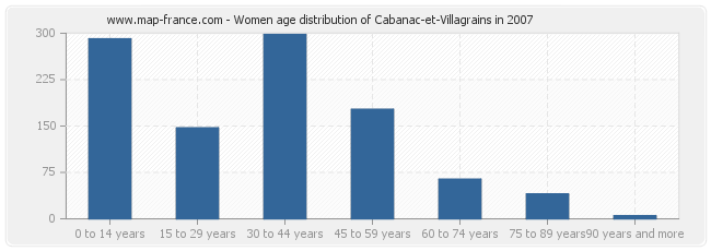 Women age distribution of Cabanac-et-Villagrains in 2007