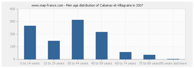 Men age distribution of Cabanac-et-Villagrains in 2007