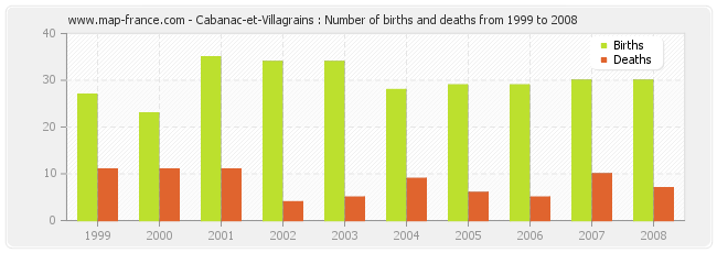 Cabanac-et-Villagrains : Number of births and deaths from 1999 to 2008