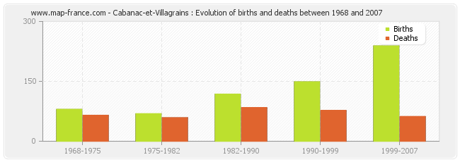 Cabanac-et-Villagrains : Evolution of births and deaths between 1968 and 2007