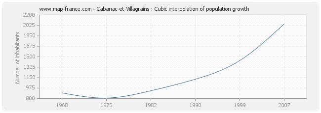 Cabanac-et-Villagrains : Cubic interpolation of population growth