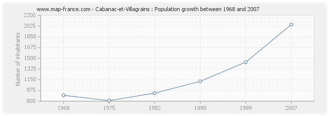 Population Cabanac-et-Villagrains